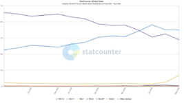 StatCounter-windows_version-ww-monthly-202408-202509.png